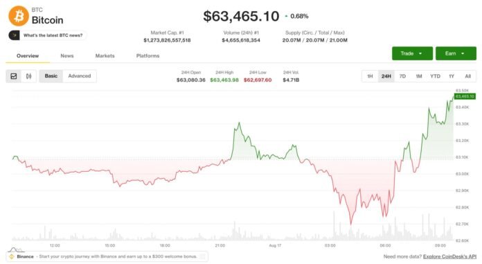 Bitcoin 64 min dolları keçdi, HYPE həftəlik 8% artdı - wecom.az