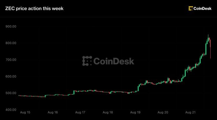 Zcash 48% bahalaşaraq 800 dolları keçdi - wecom.az