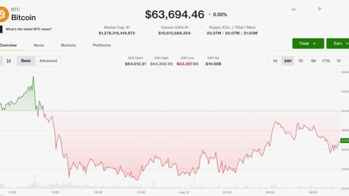 Bitcoin 64 min dollar civarında sabit qalır, monero və hyperliquid öndədir - wecom.az