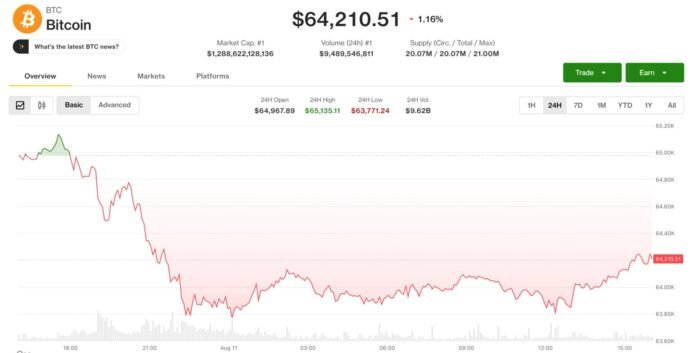 Bitcoin 64.200 dollarda qalıb, Anthropic Claude məzmununa filiqran əlavə edir - wecom.az