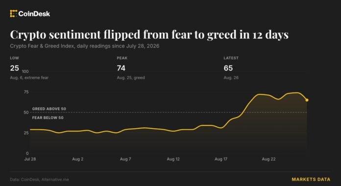 Kripto qorxu və tamah indeksi oktyabrdan bəri ən yüksək səviyyəyə çatdı - wecom.az