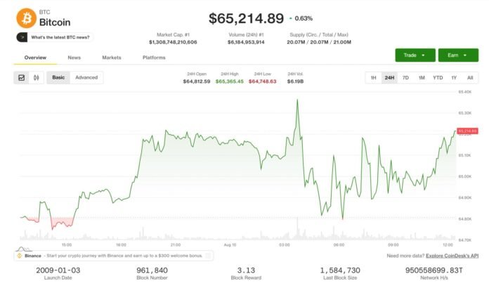 Bitcoin 65 min dolların üzərində qalır, CLARITY qanunu payıza qaldı - wecom.az