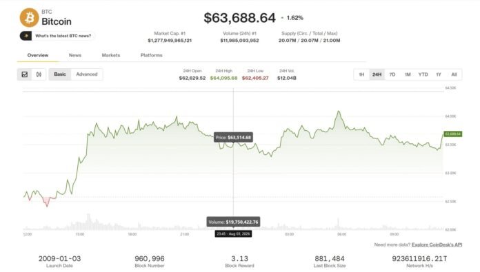 Bitcoin Coldcard istismarı və Strategy satışlarından sonra 64 min dollara yüksəlir - wecom.az