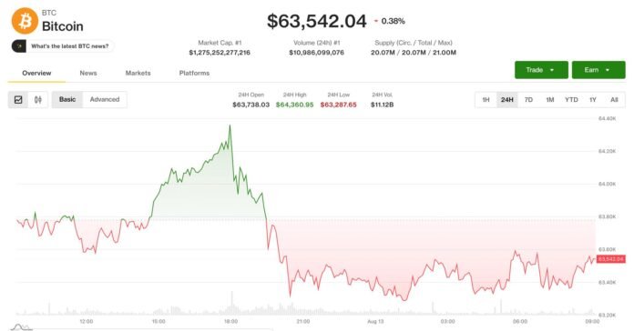 Bitcoin 63.500 dollara yaxınlaşır: treyderlər CPI-dən sonra Fed-in növbəti addımlarını izləyir - wecom.az
