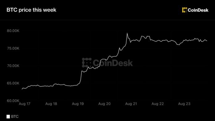 Bitcoin 78 min dollar civarında sabitləşib: qızıl rekord qırır, altkoinlər möhkəmlənir - wecom.az