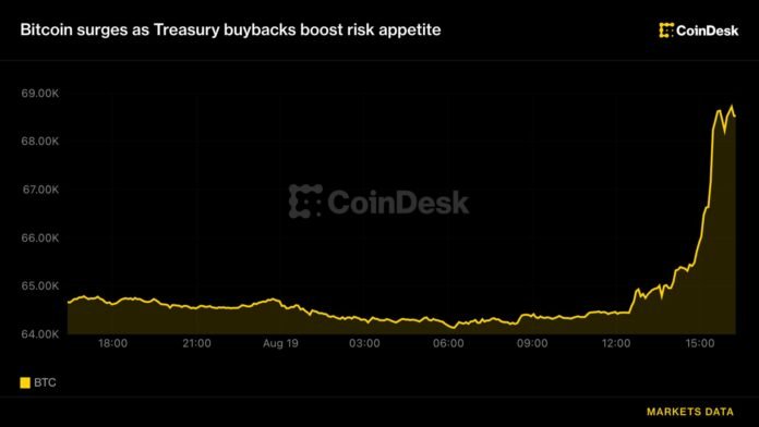 Bitcoin 68.000 dolları keçdi, 1,4 milyard dollar şort likvidasiya edildi - wecom.az