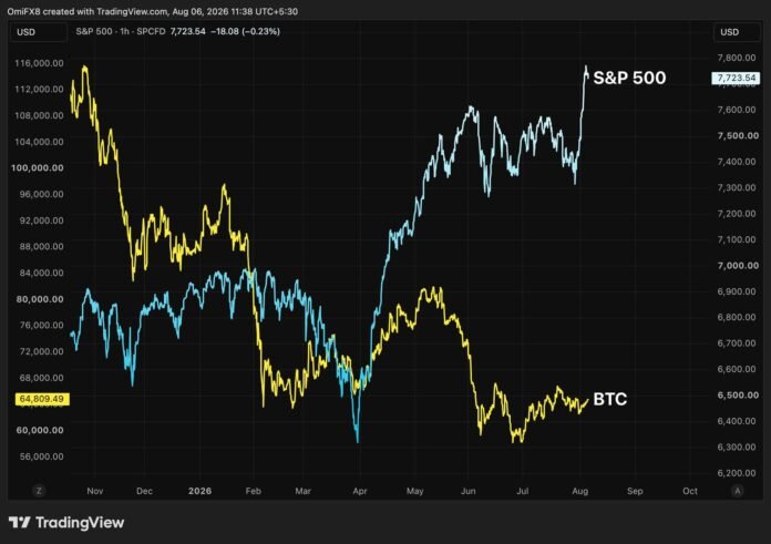 S&P 500 added all of crypto's $2 trillion market cap in a month while bitcoin barely moved. Here's why - wecom.az