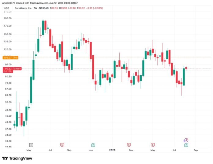 CoreWeave 2.58 milyard dollarlıq gəlirlə 16% bahalaşdı, süni intellekt infrastrukturu kriptodan öndə - wecom.az