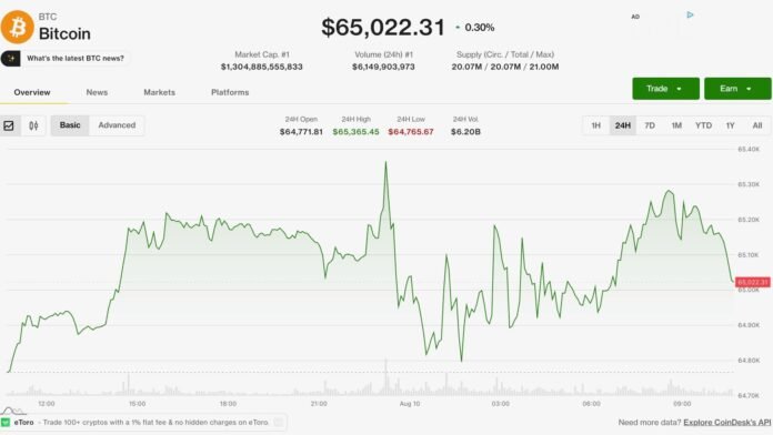 Bitcoin 65 000 dollar üzərində sabitləşdi, İran-Oman danışıqları risk aktivlərini dəstəkləyir - wecom.az