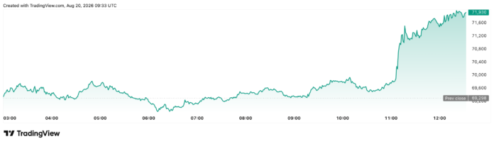 Bitcoin 70 min dolları keçdi: Trampın kripto çağırışı təsir etdi - wecom.az