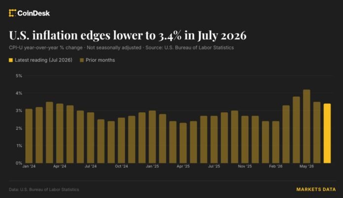 ABŞ CPI inflyasiyası 3.4%-ə yavaşlayır, bitcoin 64 min dollar civarında qalır - wecom.az