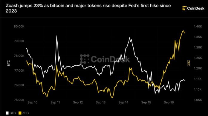 Zcash 23% artdı: Fed faiz artımına baxmayaraq Bitcoin 76 min dollardan yuxarı qaldı - wecom.az