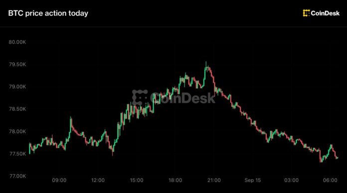 Bitcoin 80 min dollardan geri çəkildi, Senat Clarity Act üzrə səs verir - wecom.az