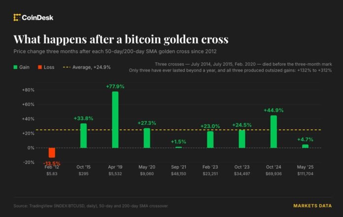 Bitcoin qızıl xaç yaxınlaşır: USDT siqnalı gücləndirir - wecom.az