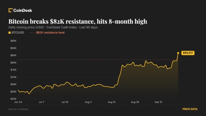 Bitcoin 86 min dollara yüksəldi: analitiklər 90 min dollar səviyyəsini test edə biləcəyini deyir - wecom.az