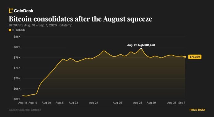Bitcoin konsolidasiyada: $78,000 ətrafında, Arbitrum Robinhood Chain gəliri ilə 30% sürətlə artdı - wecom.az