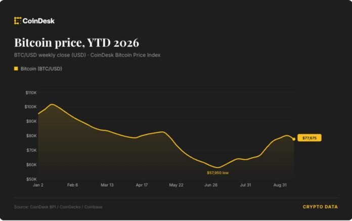 Bitcoin texnologiya səhmlərinin enişinə baxmayaraq 77 min dolları keçdi - wecom.az