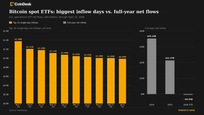 Spot bitcoin ETF-lərinə 1 milyard dollara yaxın vəsait axın etdi - wecom.az