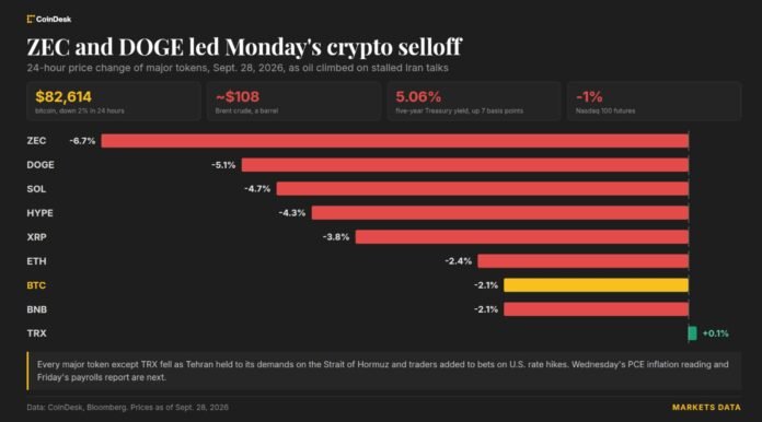 Bitcoin 83 min dollardan aşağı düşdü: İran danışıqları və neft qiymətləri bazarı sarsıdır - wecom.az