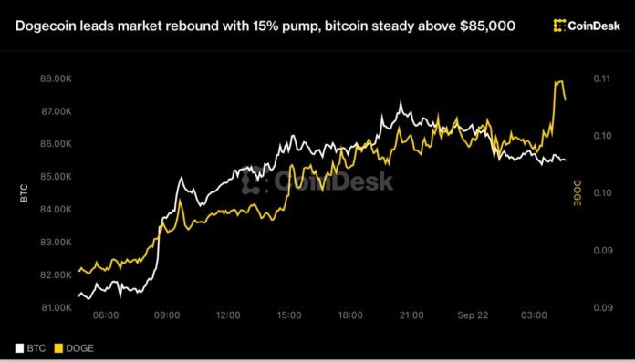 Bitcoin 86 min dollara yaxın sabitləşdi: Dogecoin 15% artımla bazarı canlandırdı - wecom.az