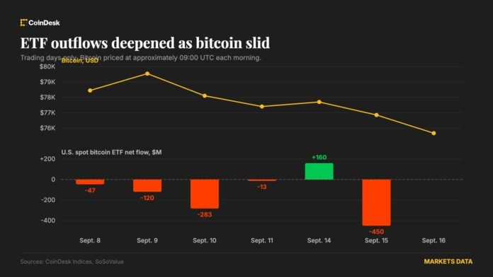 Bitcoin ETF-ləri Clarity Act-ın uğursuzluğundan sonra 450 milyon dollar itirdi - wecom.az