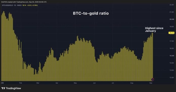 Bitcoin qızılı geridə qoydu: bir sikkə 18 unsiyadan çox - wecom.az