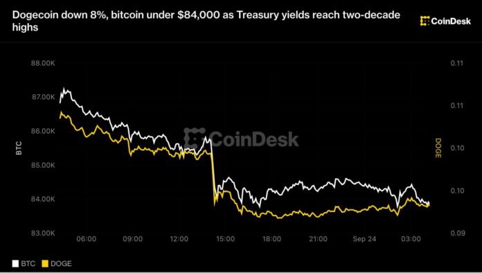 Bitkoin 84 min dollara düşdü: Dogecoin 8% itirdi, gəlirlilik 2007 səviyyəsində - wecom.az