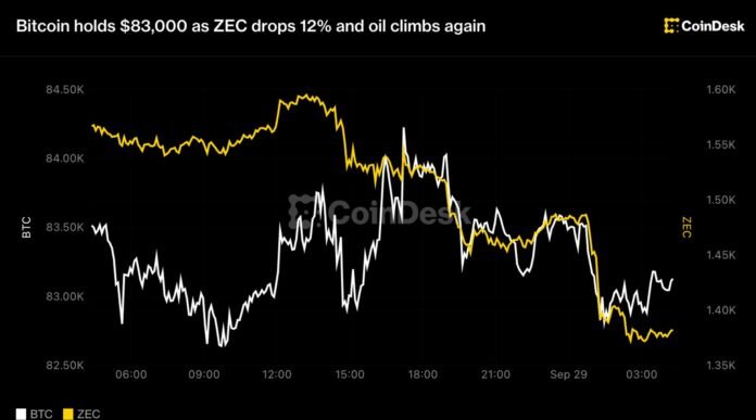 Bitcoin 83 min dollar səviyyəsində qalır: ZEC 12% ucuzlaşdı, neft yenidən bahalaşdı - wecom.az
