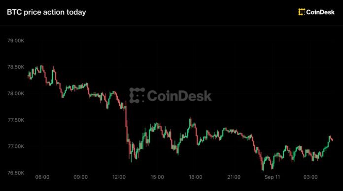 Bitcoin 77 min dollardan aşağı düşdü: treyderlər Fed-in faiz artımını gözləyir - wecom.az