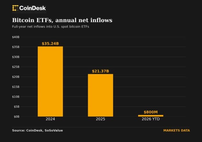 Bitcoin ETF axınları 2026-cı ildə ilk dəfə müsbətə döndü - wecom.az
