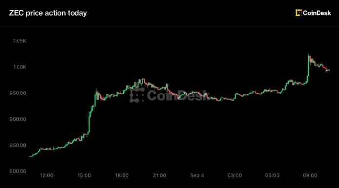 Zcash 20% bahalaşaraq 1000 dollar səviyyəsini keçdi - wecom.az