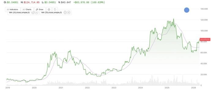 Bitcoin uzunmüddətli hərəkətli ortalamadan yuxarı qalxdı - wecom.az