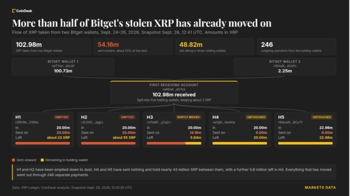 Bitget hakeri oğurlanmış 83 milyon dollar XRP-ni köçürdü: Ripple dondura bilmir - wecom.az