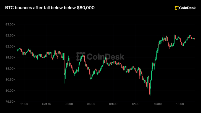 Bitcoin bir ayda ilk dəfə 80 min dollardan aşağı düşdü, sonra 82 minə qayıtdı - wecom.az