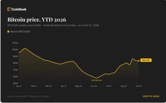 Bitcoin 83 min dollardan aşağı düşdü: dollar güclənir, bazar ehtiyatlıdır - wecom.az