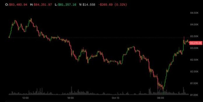 Bitcoin 83 min dollardan yuxarı qalxaraq Koreya səhmlərindən ayrıldı - wecom.az