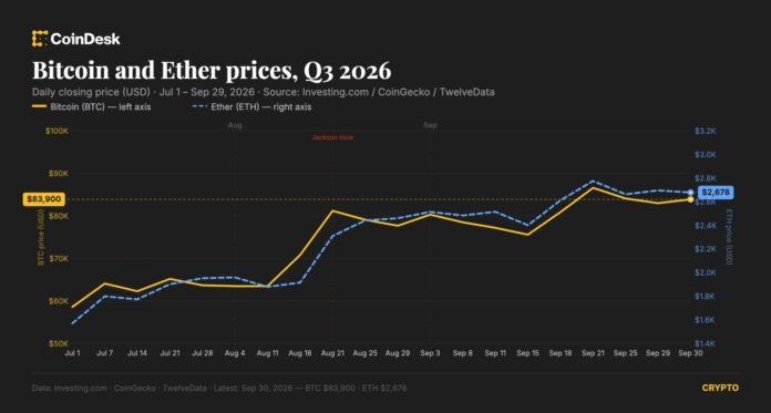 Bitcoin son iki ildə ən yaxşı rübünü bağlayır, ether 2021-dən bəri rekord qırır - wecom.az