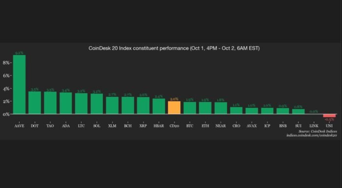 Kripto treyderləri riskə açıq rejimə keçdi: Bitcoin dominantlığı 60 faizə yaxınlaşır - wecom.az
