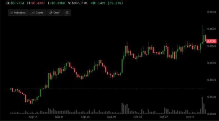 Stacks STX Bitcoin layer-2 tokeni dörd həftədə 50 faiz artdı - wecom.az