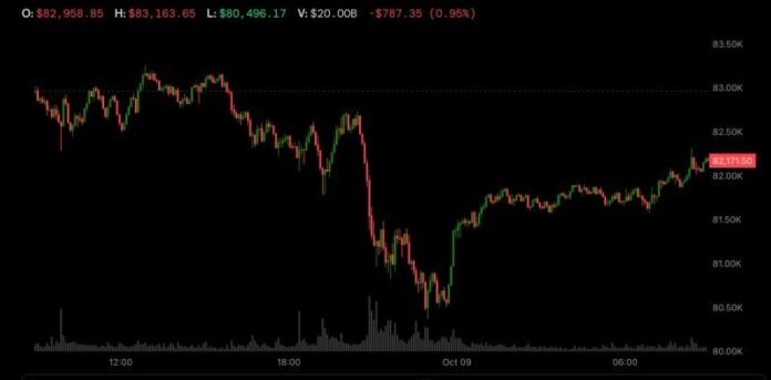 Bitcoin 82 min dollara yüksəldi: Tramp İrana zərbəni istisna etdi - wecom.az