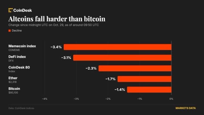 Bitcoin 80 min dollara düşdü: Fed, Samsung və Alphabet hesabatları kripto bazarını silkələdi - wecom.az