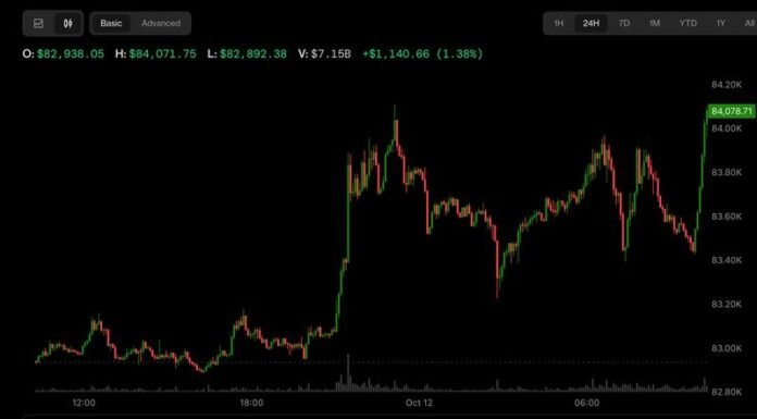 Bitcoin ETF çıxışlarına baxmayaraq 84 min dollardan yuxarı ticarət olunur - wecom.az