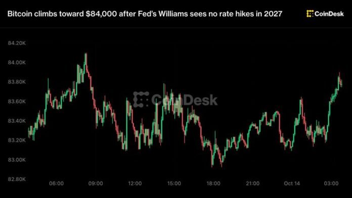 Bitcoin 84 min dollara yaxınlaşır: Fed rəsmisi 2027-də faiz artımı görmür - wecom.az