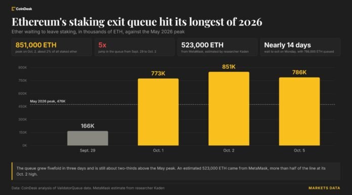Ethereum investorları iki həftəlik staking növbəsində ilişib qalıb - wecom.az