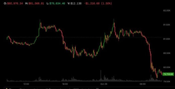 Bitcoin 80 min dollara düşdü: Fed və texnologiya nəhənglərinin hesabatları təsir etdi - wecom.az