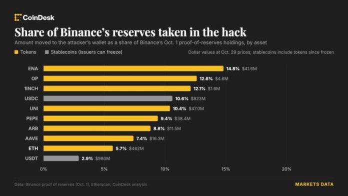 Binance haker hücumunu təsdiqlədi: 5 milyard dollardan çox vəsait oğurlanıb - wecom.az