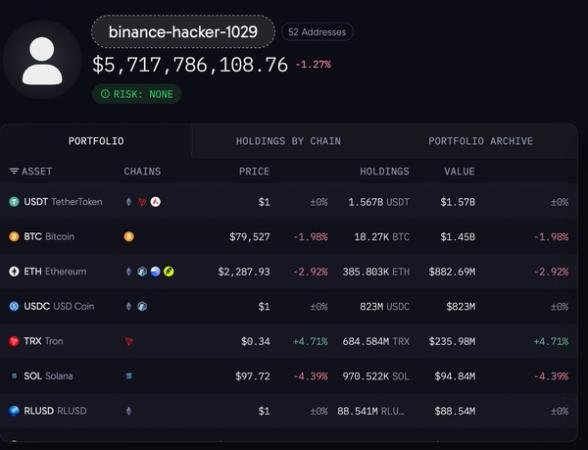 Binance kripto tarixində ən böyük hacklə üzləşdi: 5,7 milyard dollar itki - wecom.az
