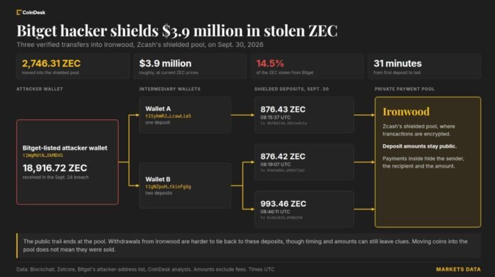 Bitget hakerləri 4 milyon dolları Zcash gizli hovuzuna köçürüb - wecom.az