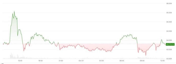 Bitcoin yeni rübdə 82-85 min dollar aralığında qaldı - wecom.az