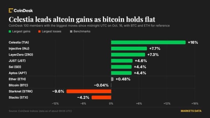 Altkoinlər bitcoini üstələdi: Celestia 16% artdı, Warsh faiz planları barədə susdu - wecom.az